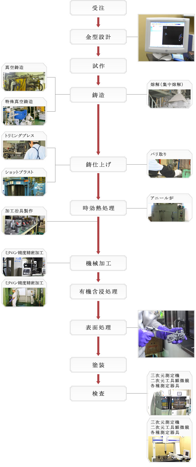 生産プロセス